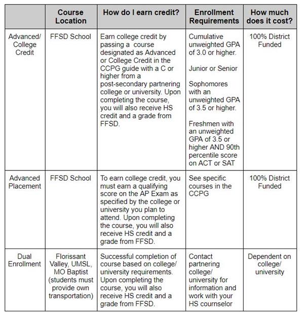 Advanced Credit, AP, & Dual Credit Requirements